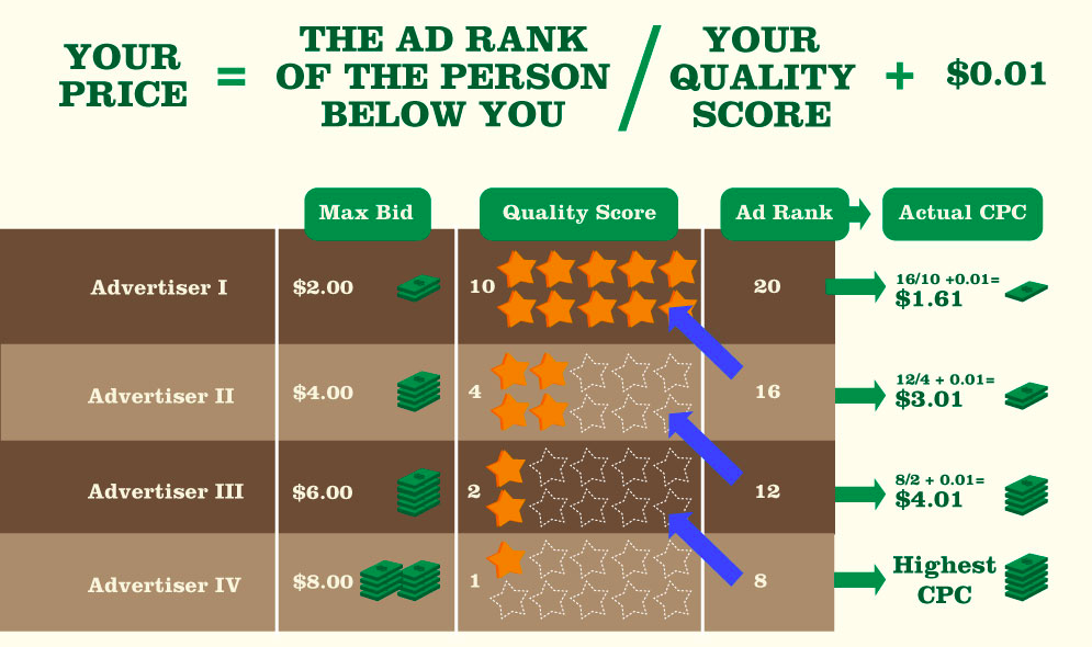Google AdWords management
