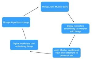 the John Mueller circle of continuity