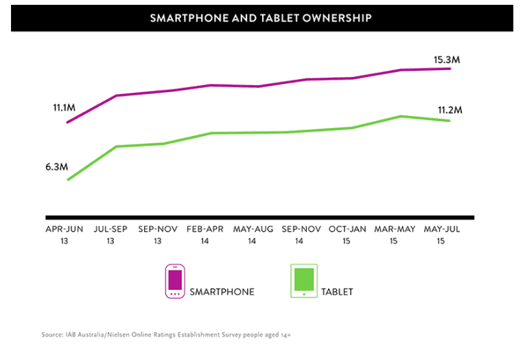 smartphone and tablet ownership graph