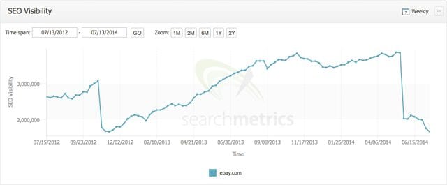 SEO visibility graph