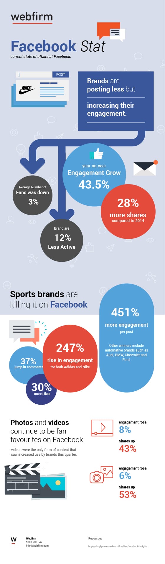 Facebook statistics - Webfirm digital marketing agency Melbourne