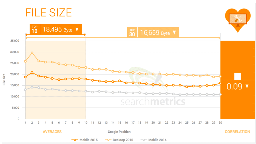 file sizes on chart