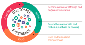customer experience graphic