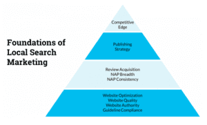 local search marketing strategy pyramid