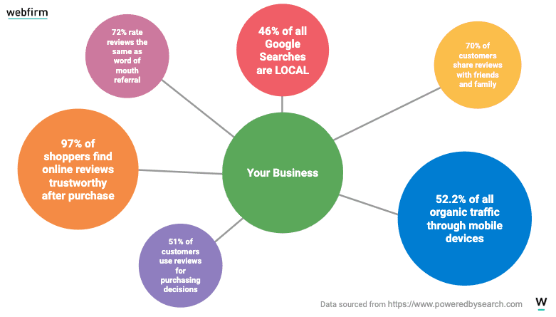bubble map of business listing statistics