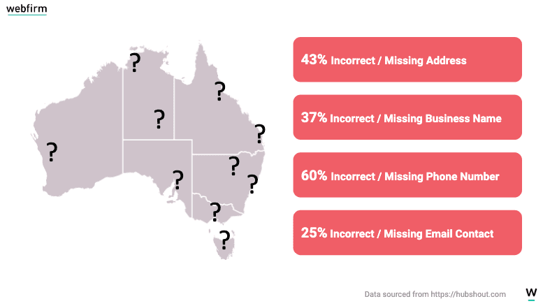 statistics on Australian business listing data