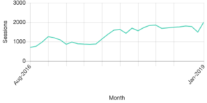 Perth Bin Hire Organic Traffic